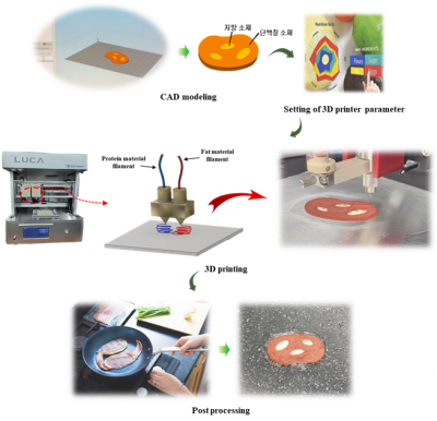'식자재가 잉크로'…음식 찍어내는 3D 푸드 프린팅 기술 개발