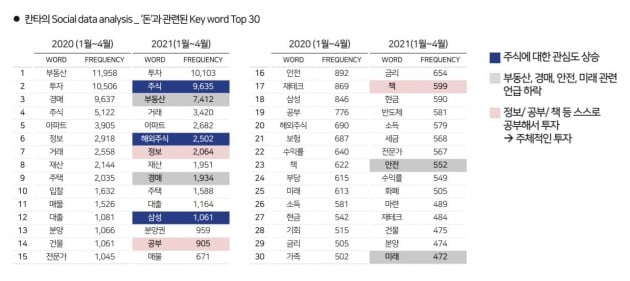 한국인의 소셜 미디어 언급량 기준 1~3위 키워드가 2020년에는 부동산·투자·경매 순이었으나 2021년에는 투자·주식·부동산 순으로 주식 언급량이 부동산을 앞질렀다.  /칸타 제공