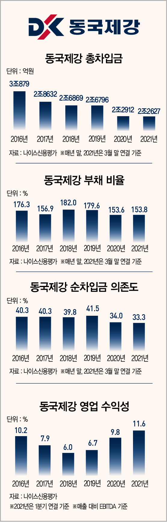 ‘신용도 흑역사’ 지우고 부활한 동국제강…투자 오판 족쇄도 풀까