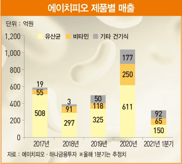 ‘우수한 원료’…프리미엄 건기식 돋보이는 에이치피오[베스트 애널리스트 추천 종목]