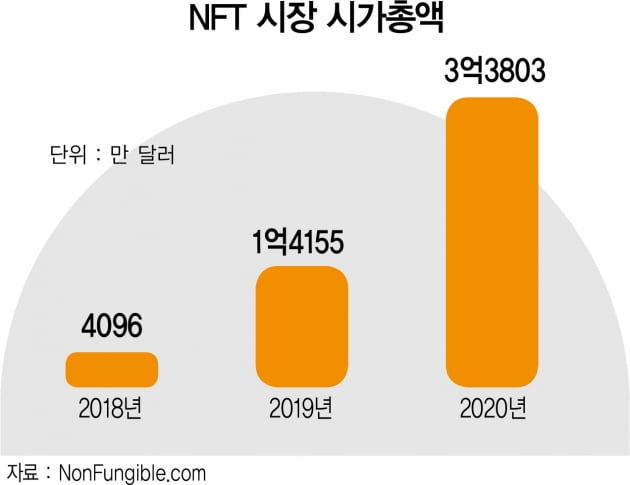 예술품부터 한정판까지 거래한다…1년 만에 131배 성장한 NFT 시장