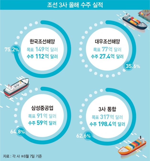 고개 든 ‘조선업 슈퍼 사이클’…조선 ‘빅3’ 올해 수주 목표 63% 채워