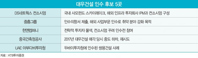 “골든타임은 지금”…몸값 뛰는 대우건설에 마음 급한 인수 후보