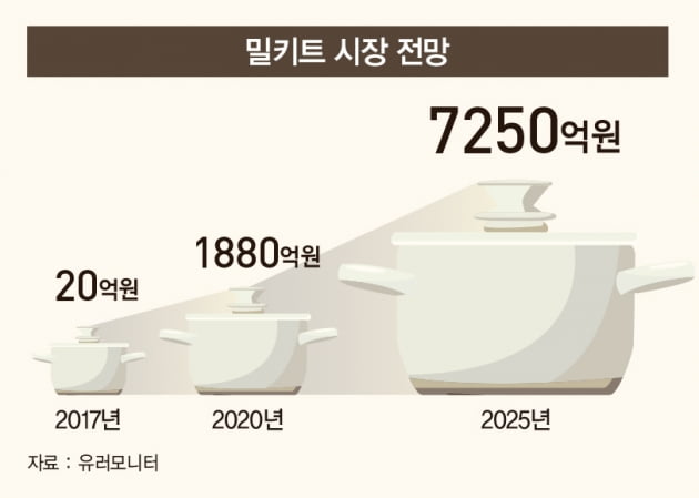 ‘다윗’과 ‘골리앗’의 대결…폭풍 성장 밀키트 시장 승자는