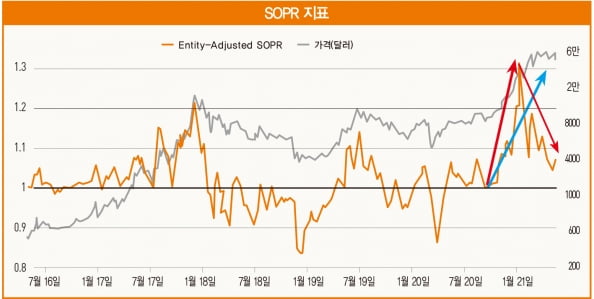 비트코인, 잠시 지나가는 조정인가 장기 하락인가…온체인 지표로 분석해 보니[비트코인 A to Z]