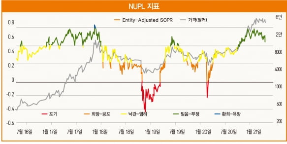 비트코인, 잠시 지나가는 조정인가 장기 하락인가…온체인 지표로 분석해 보니[비트코인 A to Z]