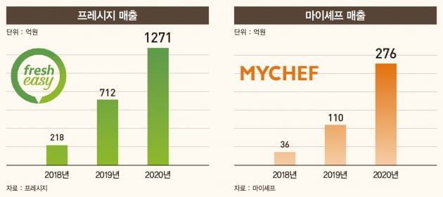 ‘다윗’과 ‘골리앗’의 대결…폭풍 성장 밀키트 시장 승자는