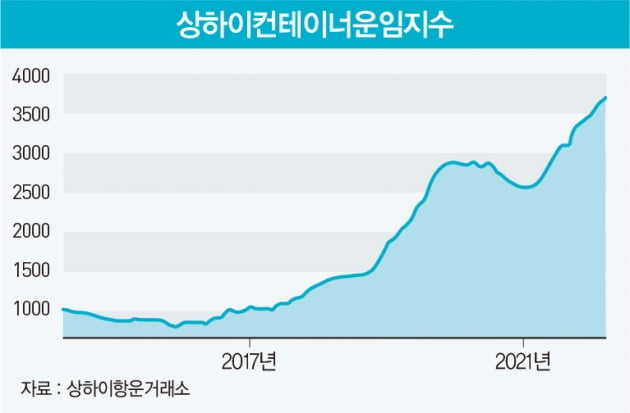 쭉쭉 오르는 해운 운임, 연말까지 올라갈까 