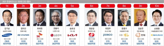 한국을 대표하는 100명의 CEO… 삼성·SK그룹 9명 ‘공동 1위’