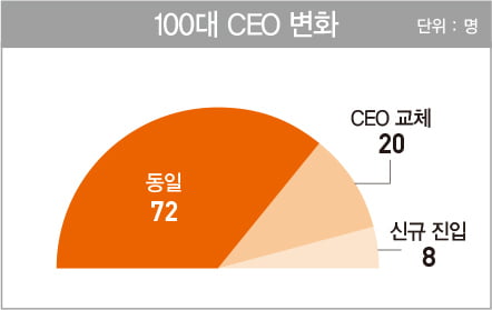 한국을 대표하는 100명의 CEO… 삼성·SK그룹 9명 ‘공동 1위’