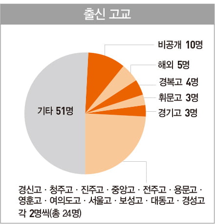 100대 CEO, 명문고 대신 해외파 강세…SKY 비율은 여전, 세대교체 더 빨라져