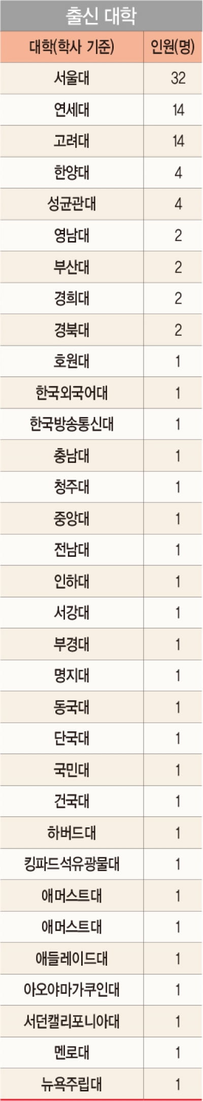 100대 CEO, 명문고 대신 해외파 강세…SKY 비율은 여전, 세대교체 더 빨라져