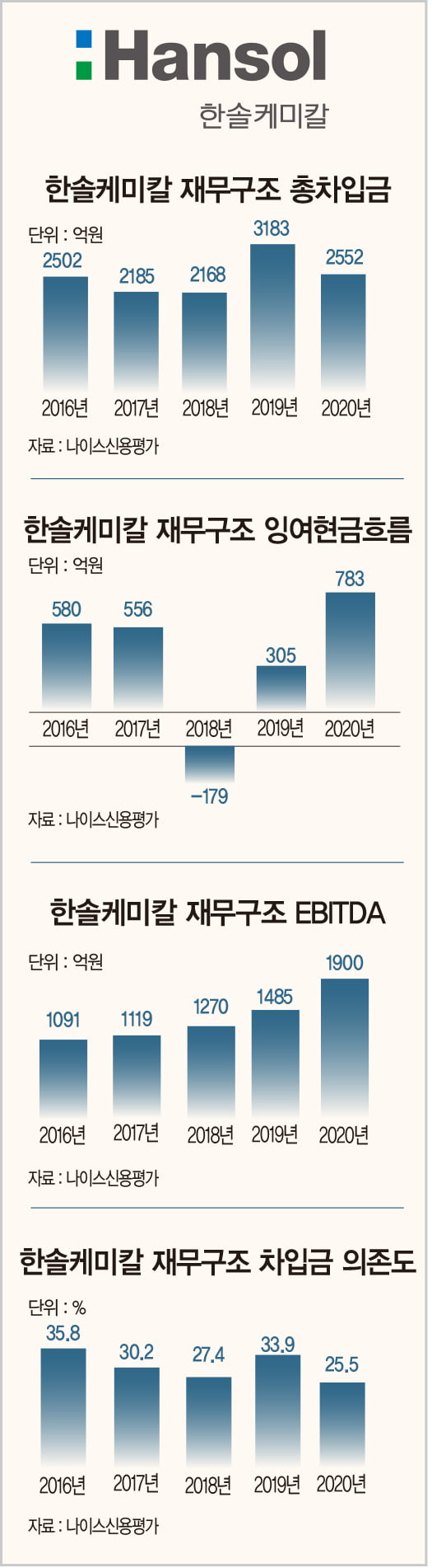 ‘신용도 전성기’ 한솔케미칼, 보수적 재무 정책·과감한 M&A의 황금비율