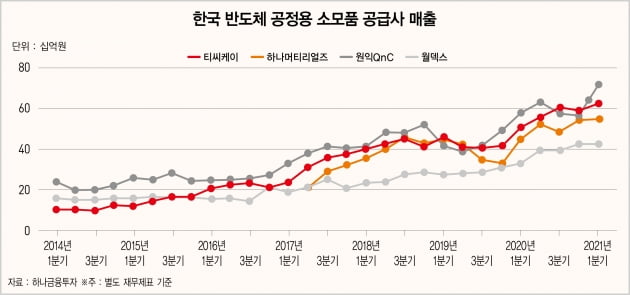 묵묵하게 실적으로 증명하는 티씨케이[베스트 애널리스트 추천 종목]