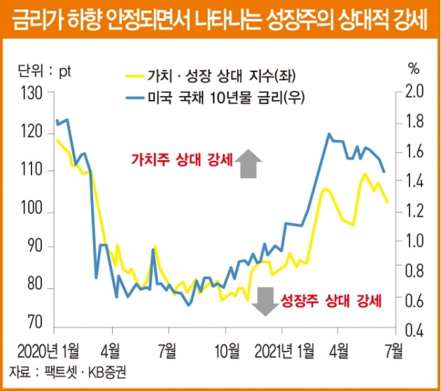 하반기 장기 금리 하향 안정…성장주의 귀환 전망