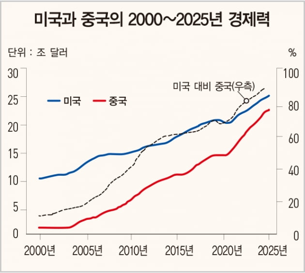 미중 경제 패권 다툼 속 한국이 취해야 할 올바른 스탠스 