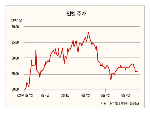 M&A 통해 최선의 공격과 방어 동시에 노리는 인텔[돈 되는 해외 주식] 