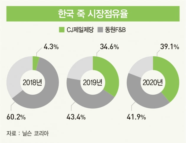 매출 2조 ‘메가 브랜드’ 된 비비고…10년 초고속 성장 비결