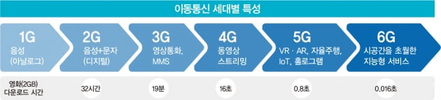 ‘기술 시연·표준화 선도’…삼성·LG, 글로벌 6G 주도권 잡는다