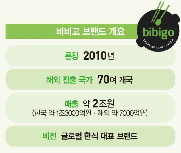 매출 2조 ‘메가 브랜드’ 된 비비고…10년 초고속 성장 비결