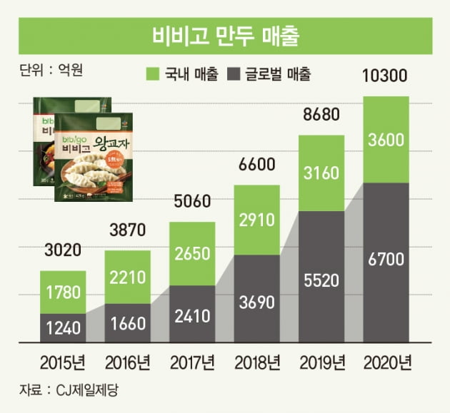 매출 2조 ‘메가 브랜드’ 된 비비고…10년 초고속 성장 비결