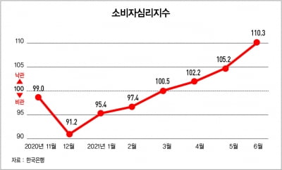 백신 접종에 살아난 소비 심리…물가·금리·집값 상승 전망