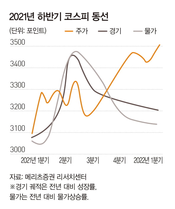 하반기 부동산 시장 '먹구름'…코스피는 실적 장세 기대