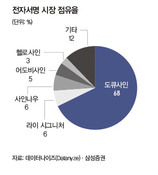 [글로벌리포트]“전자서명 사업은 디지털 노다지”…도큐사인 ‘주목’