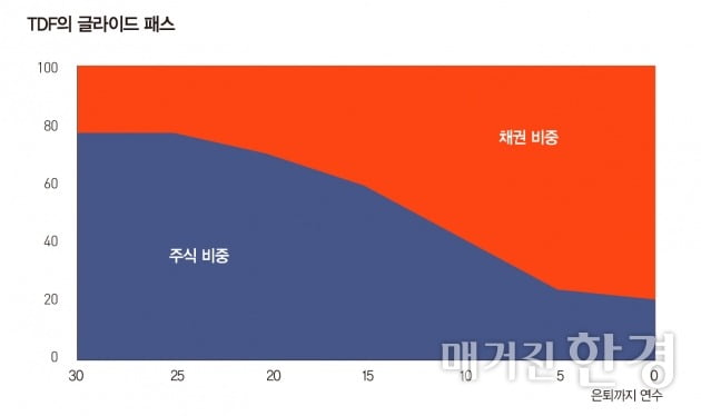 연금자산 안전한 관리 위한 ‘TDF’ 활용법은 