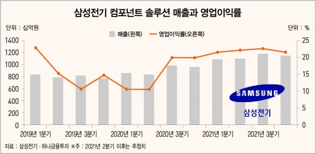 올해 사상 최대 실적 예상되는 삼성전기[베스트 애널리스트 추천 종목]