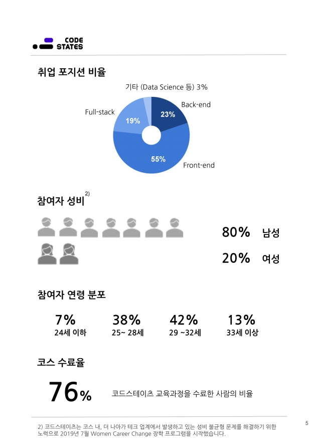 배우·운전기사·요리사·운동선수가 제2의 커리어를 위해 찾아오는 코딩 부트캠프 ‘코드스테이츠’