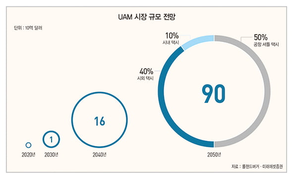 새로운 교통 수단이 될 UAM에서 찾는 투자 포인트[돈 되는 해외 주식]