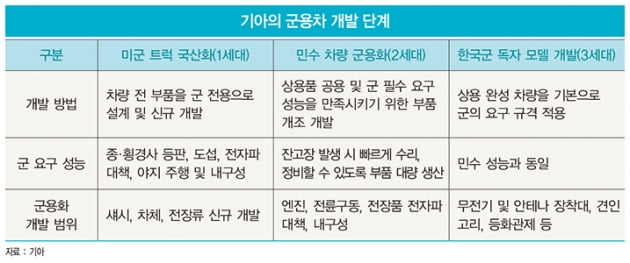 기아가 여는 韓 기동 장비·군용차의 미래…국내 넘어 해외에서도 달린다