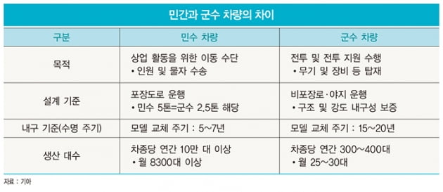 기아가 여는 韓 기동 장비·군용차의 미래…국내 넘어 해외에서도 달린다