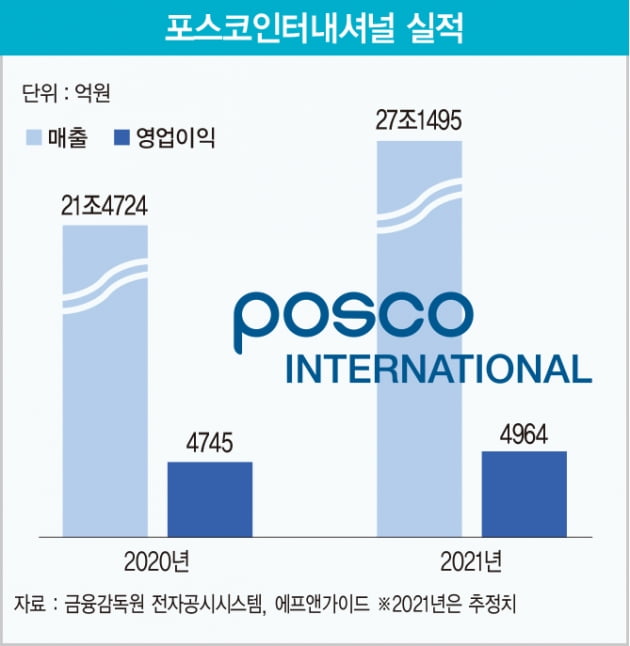 ‘글로벌 종합 사업 회사’로 변신하는 포스코인터내셔널