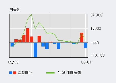 '가온전선' 52주 신고가 경신, 기관 4일 연속 순매수(703주)