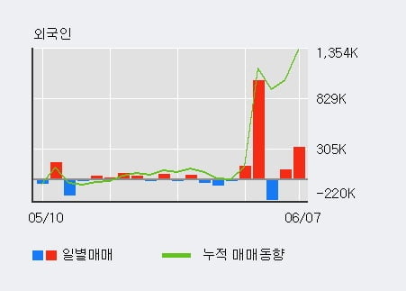 'GS글로벌' 52주 신고가 경신, 기관 3일 연속 순매수(9.2만주)