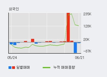 'KG케미칼' 52주 신고가 경신, 최근 3일간 기관 대량 순매수