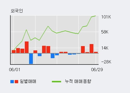 '태원물산' 52주 신고가 경신, 최근 3일간 외국인 대량 순매수