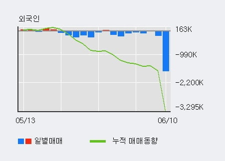 '동양' 52주 신고가 경신, 전일 기관 대량 순매수