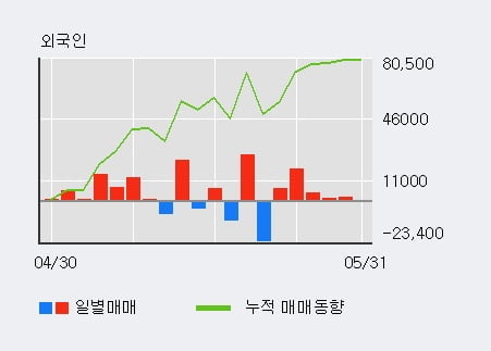 '사조대림' 52주 신고가 경신, 단기·중기 이평선 정배열로 상승세