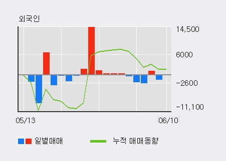 '신라교역' 52주 신고가 경신, 최근 5일간 기관 대량 순매수