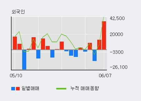 '대림B&Co' 52주 신고가 경신, 전일 외국인 대량 순매수