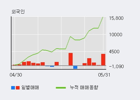 '원림' 52주 신고가 경신, 외국인 5일 연속 순매수(7,505주)