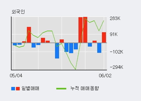 '서부T&D' 52주 신고가 경신, 주가 조정 중, 단기·중기 이평선 정배열