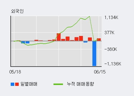 '한창제지' 52주 신고가 경신, 주가 조정 중, 단기·중기 이평선 정배열