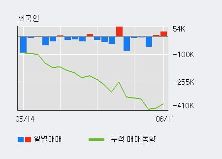 '무림P&P' 52주 신고가 경신, 전일 외국인 대량 순매수