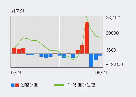 '엠에스씨' 52주 신고가 경신, 단기·중기 이평선 정배열로 상승세