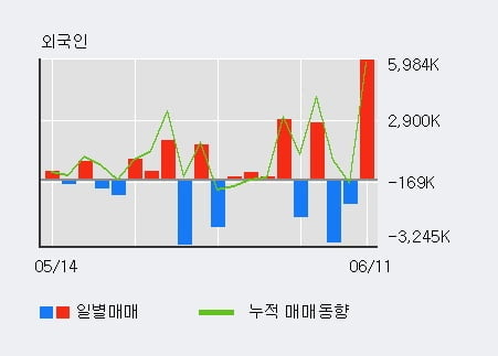 '우리종금' 52주 신고가 경신, 전일 외국인 대량 순매수