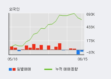 '한솔PNS' 52주 신고가 경신, 단기·중기 이평선 정배열로 상승세